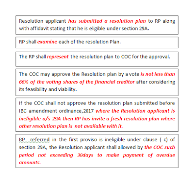 submission of resolution plan