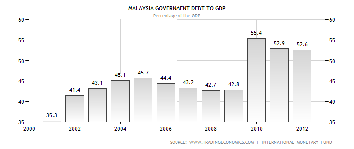 My Trading Adventure: Malaysia is in debt.