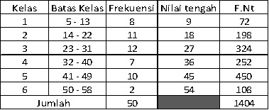 Tugas 1 ESPA4123 Statistika Ekonomi menghitung meang bergolong