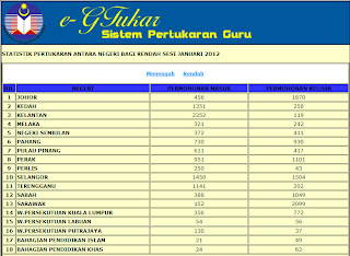 Statistik Pertukaran Guru Sekolah Menengah dan Rendah 