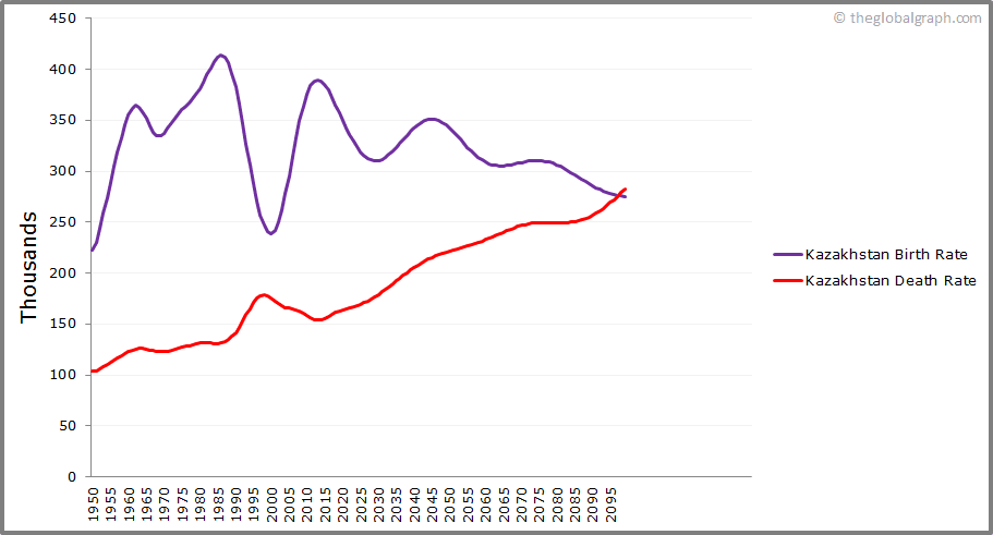 
Kazakhstan
 Birth and Death Rate
 