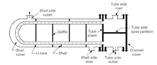 u tube heat exchanger, u tube heat exchanger design, u tube heat exchanger calculations, advantages and disadvantages of u tube heat exchanger, Reboiler Heat Exchanger