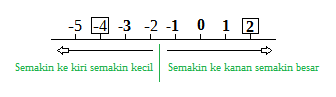 Membandingkan BIlangan Bulat 2