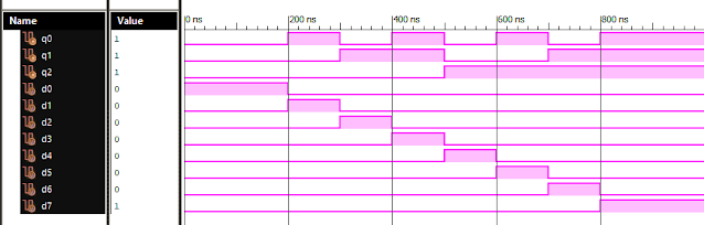 8 to 3 Encoder Dataflow Modelling Verilog Coding