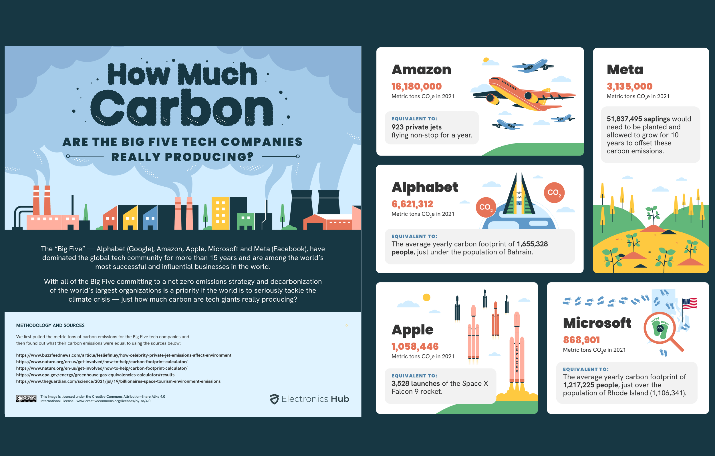 The Carbon Emissions of Big Tech