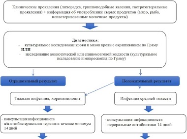 Клинические проявления и диагностика инфекции Listeria monocytogenes