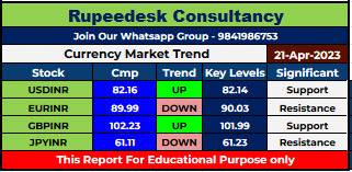 Currency Market Intraday Trend Rupeedesk Reports - 21.04.2023