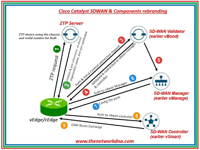 Cisco Catalyst SDWAN