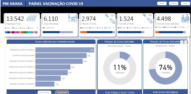 Covid-19: Arara chega a 4.498 doses aplicadas