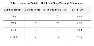 stack effect,stair pressurization ,الدخان 