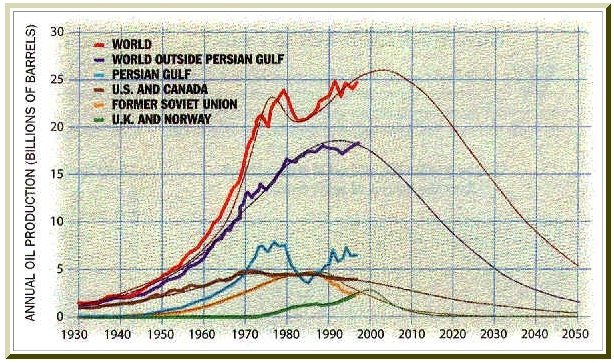 Peak Oil by Campbell and Laherrere 1998