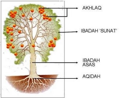  Hidup Perlukan Pengorbanan Iman Laksana Pokok dengan 