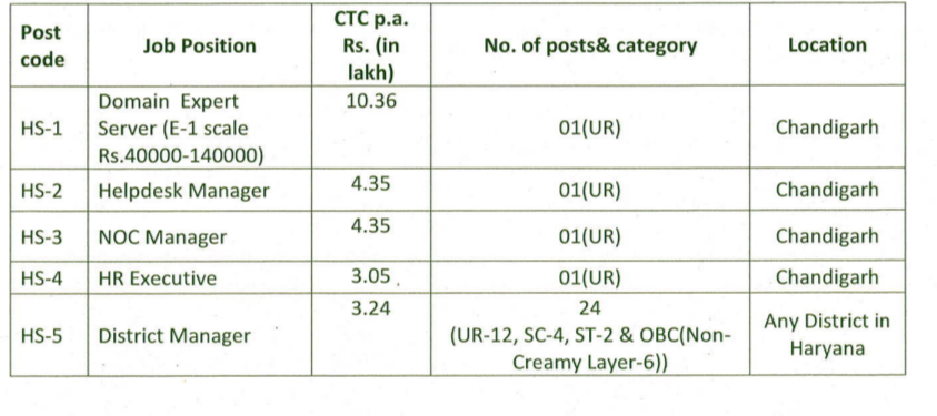 RCIL NOC Manager, District Manager & Other Posts Recruitment 2022