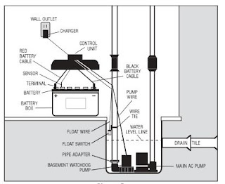 Battery backup sump pump