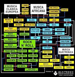 Resultado de imagen de tipos de música