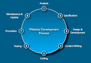 Website development process