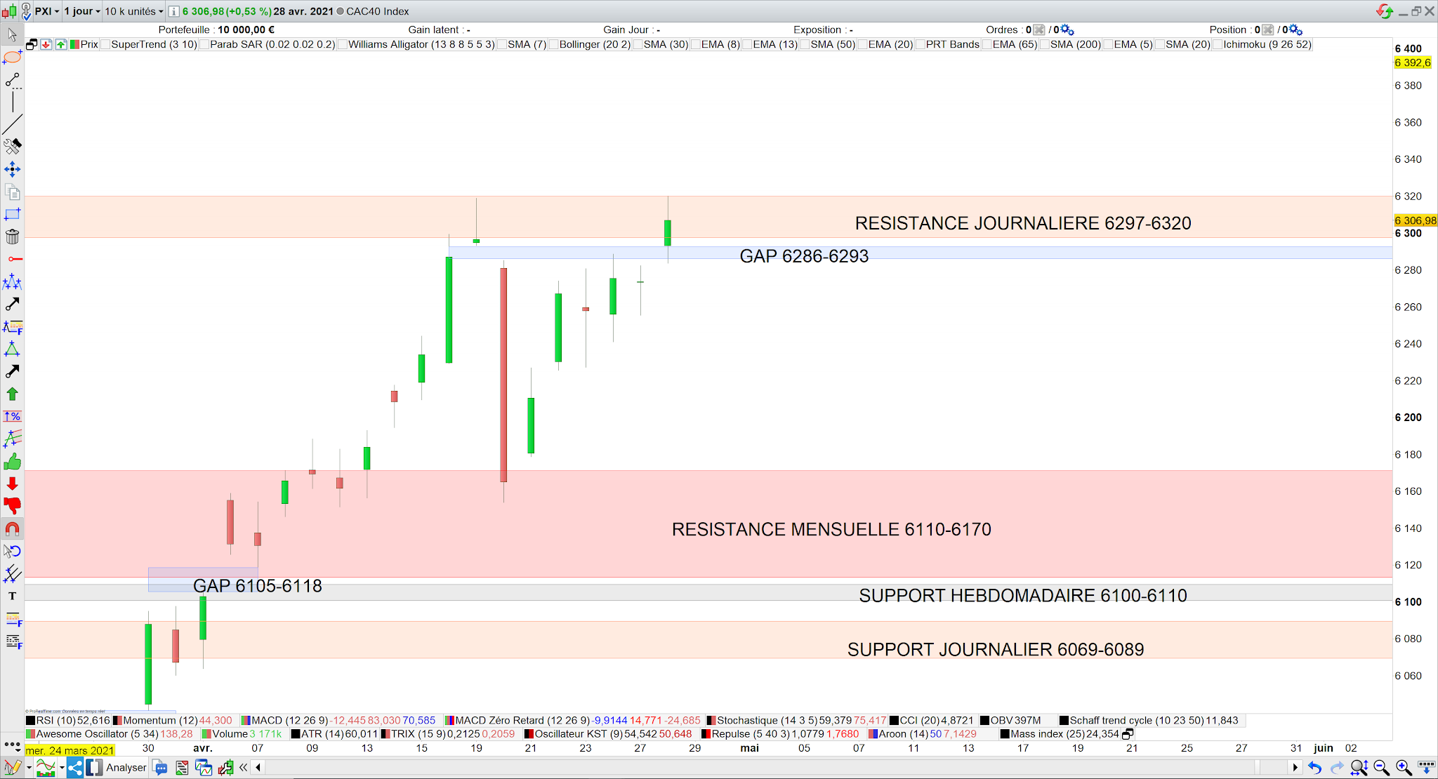 Le CAC40 referme son gap 29 avril 2021