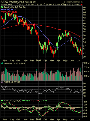 Paychex stock chart july 14, 2008