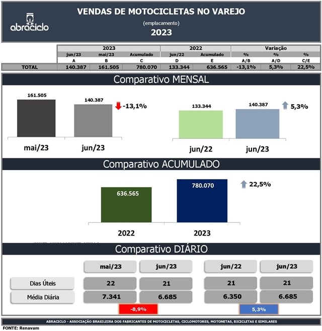 ABRACICLO: Indústria produz 764 mil motocicletas e atinge o melhor resultado para o semestre em oito anos