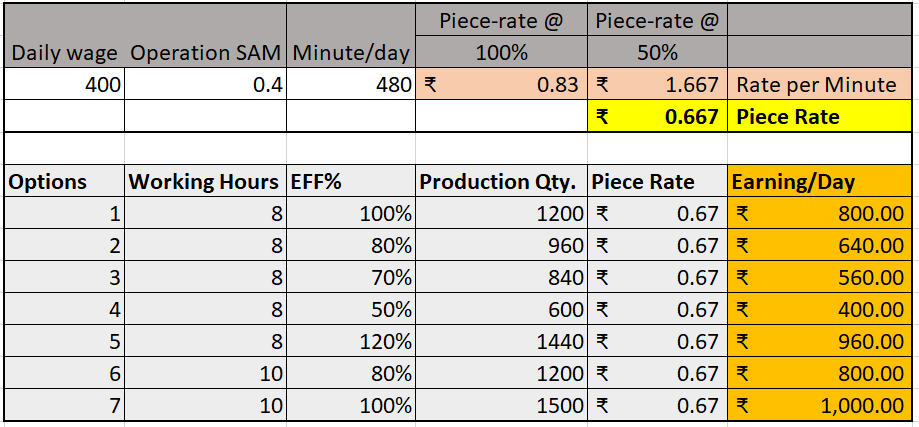 Piece-rate calculation from SAM and Wages