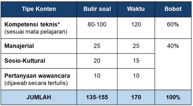 Tes PPPK dan CASN Guru 2021, untuk Jenis, Jumlah, Waktu Ujian dan Bobot