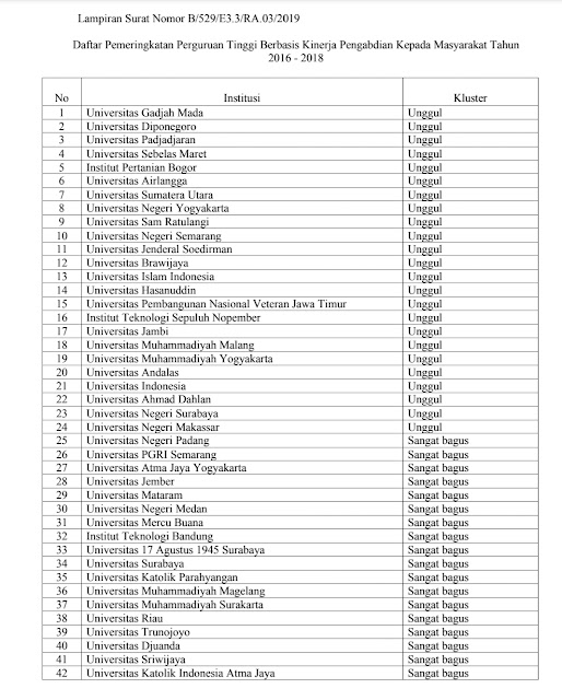 24 Perguruan Tinggi Berbasis Kinerja Pengabdian Kepada Masyarakat Klaster Unggul tahun 2019