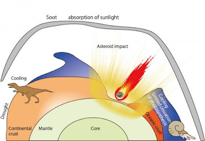 Global climate change caused by soot aerosol at the K-Pg boundary. Credit: Kunio Kaiho