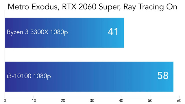 So sánh Intel Core i3-10100 và AMD Ryzen 3300X - Metro Exodus RTX On - VGA RTX 2060 Super