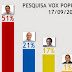 Vox Populi aponta vitória de Tião Viana no primeiro turno