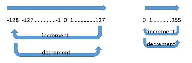 Data overflow in char datatype