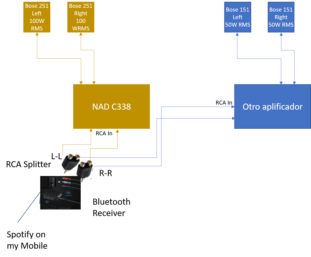 RCA Splitter to connect 2 amplifiers