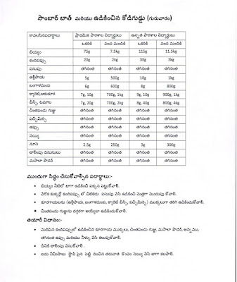 Sambar Bath Manufacturing Commodities List.