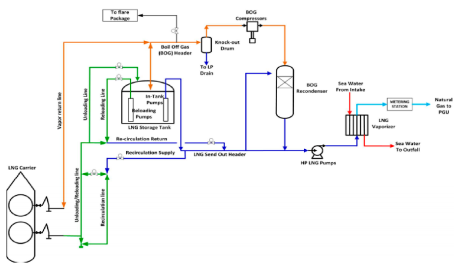 LNG Import Terminal Processes