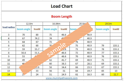 the load chart show the crane safe working capacity,