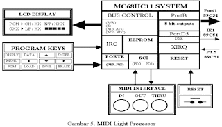 Tata Lampu Panggung yang Dikendalikan Dengan MIDI