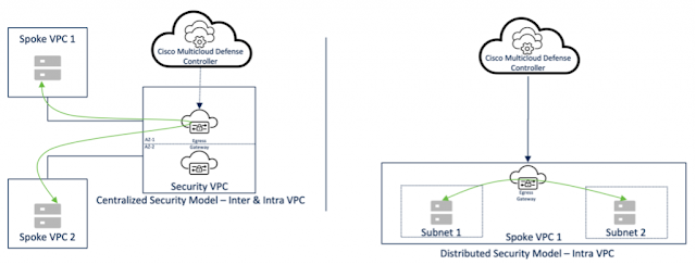 Secure Multicloud Infrastructure with Cisco Multicloud Defense