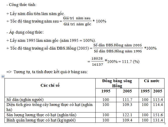 tốc độ tăng trưởng của Đồng bằng sông Hồng thấp hơn cả nước