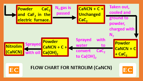 flow chart for nitrolim CaNCN