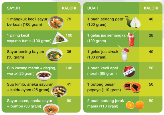 Contoh Tabel Kalori  Dalam Makanan
