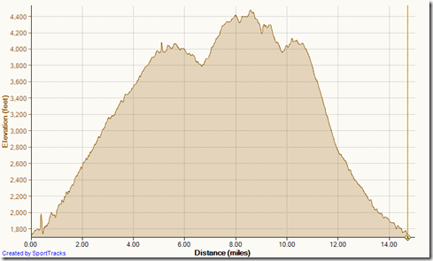 Running Holy Jim - Horsethie loop 5-25-2013, Elevation
