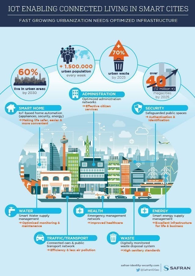 IoT enabling connected living in smart cities