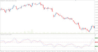 Technical Forex Market Indicator