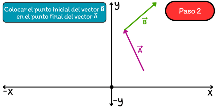 Suma de vectores por el método del triángulo: Paso 2.