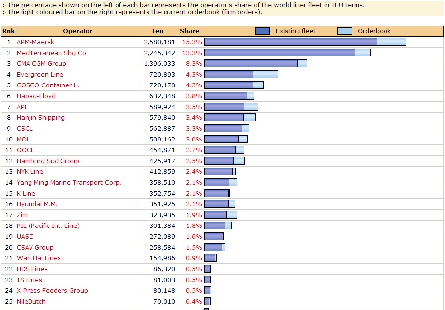 World Maritime News: Top 25 Container Shipping Companies in the World 