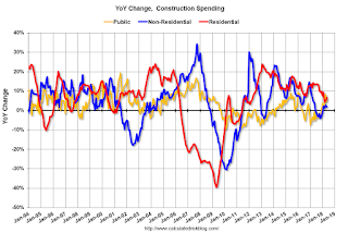 Year-over-year Construction Spending