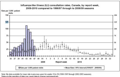 Tendencia de la Gripe A en Canadá