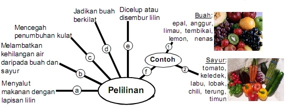 Kaedah Pengawetan - Pelilinan  PANITIA SAINS SK LUBUK KAWAH