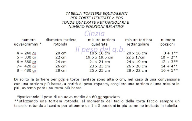 tabella-tortiere -uivalenti