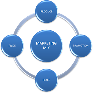 Bauran Pemasaran (Marketing Mix): Definisi dan Variabel