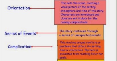 NARRATIVE TEXT MATERI & CONTOH TERLENGKAP 2016 ~ RUMEINTAN 